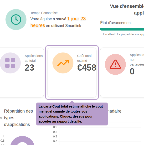 La carte Cout total estime affiche le cout mensuel cumule de toutes vos applications. Cliquez dessus pour acceder au rapport detaille.